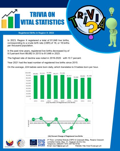 Trivia on Vital Statistics: Registered Births in Region X, 2023