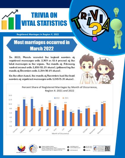 Trivia on Vital Statistics: Registered Marriages in Region X, 2022