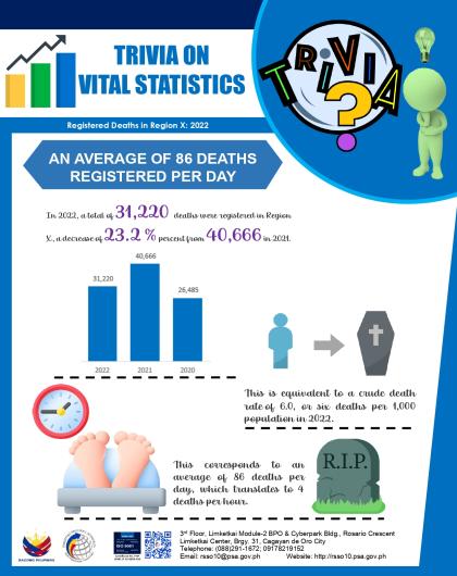 November 2024-Trivia on Vital Statistics: Registered Death in Region X, 2022