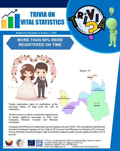 SEPTEMBER 2024-Trivia on Vital Statistics: Registered Marriages in Region X, 2022