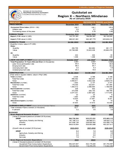 Quickstat is PSA's most requested statistics. Published every month, it contains the previous month's estimates of CPI and inflation rate plus the most recent foreign and domestic trade figures. It also contains statistics on labor and employment, manufacturing indices, family income and expenditures, population statistics and private building construction. All statistics presented are the results of various censuses and surveys conducted, and administrative forms processed by the PSA.