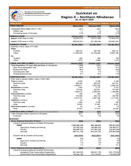 Quickstat is PSA's most requested statistics. Published every month, it contains the previous month's estimates of CPI and inflation rate plus the most recent foreign and domestic trade figures. It also contains statistics on labor and employment, manufacturing indices, family income and expenditures, population statistics and private building construction. All statistics presented are the results of various censuses and surveys conducted, and administrative forms processed by the PSA.