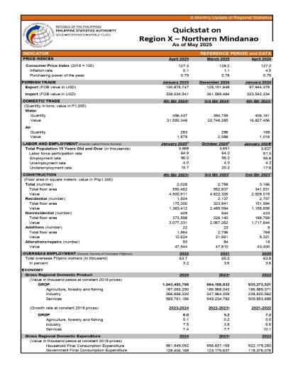 Quickstat is PSA's most requested statistics. Published every month, it contains the previous month's estimates of CPI and inflation rate plus the most recent foreign and domestic trade figures. It also contains statistics on labor and employment, manufacturing indices, family income and expenditures, population statistics and private building construction. All statistics presented are the results of various censuses and surveys conducted, and administrative forms processed by the PSA.