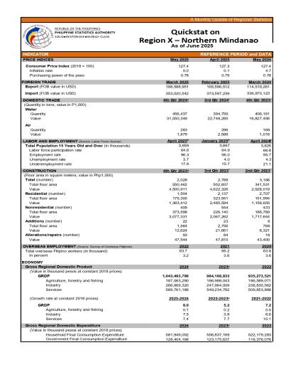 Quickstat is PSA's most requested statistics. Published every month, it contains the previous month's estimates of CPI and inflation rate plus the most recent foreign and domestic trade figures. It also contains statistics on labor and employment, manufacturing indices, family income and expenditures, population statistics and private building construction. All statistics presented are the results of various censuses and surveys conducted, and administrative forms processed by the PSA.